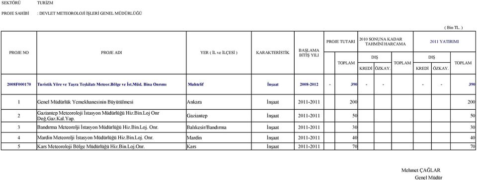 Bina Onrımı Muhtelif İnşaat 2008-2012 - 390 - - - - 390 1 lük Yemekhanesinin Büyütülmesi Ankara İnşaat 2011-2011 200 200 2 Gaziantep Meteoroloji İstasyon Müdürlüğü Hiz.Bin.Loj Onr Doğ.