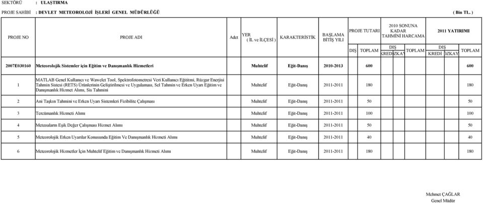 Eğit-Danış 2011-2011 180 180 Danışmanlık Hizmet Alımı, Sis Tahmini 2 Ani Taşkın Tahmini ve Erken Uyarı Sistemleri Fizibilite Çalışması Muhtelif Eğit-Danış 2011-2011 50 50 3 Tercümanlık Hizmeti Alımı