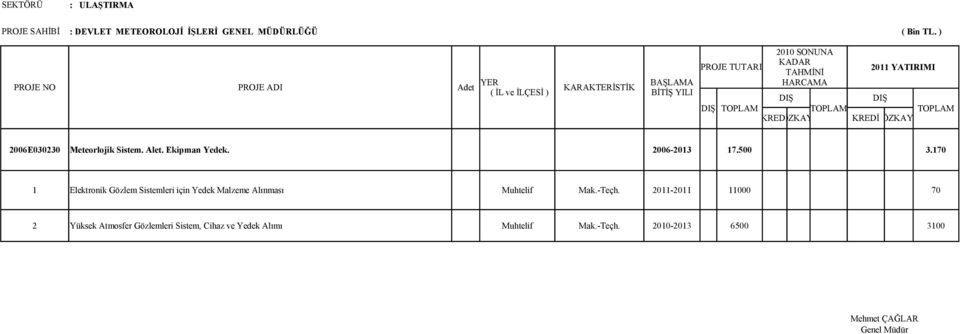 170 1 Elektronik Gözlem Sistemleri için Yedek Malzeme Alınması Muhtelif Mak.-Teçh.