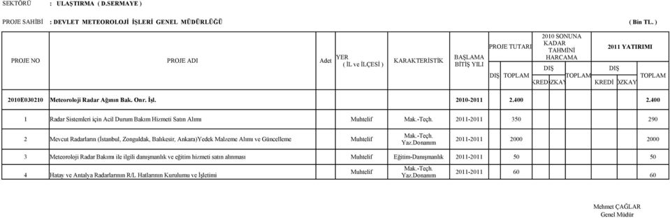 2011-2011 350 290 2 Mevcut Radarların (İstanbul, Zonguldak, Balıkesir, Ankara)Yedek Malzeme Alımı ve Güncelleme Muhtelif Mak.-Teçh. Yaz.