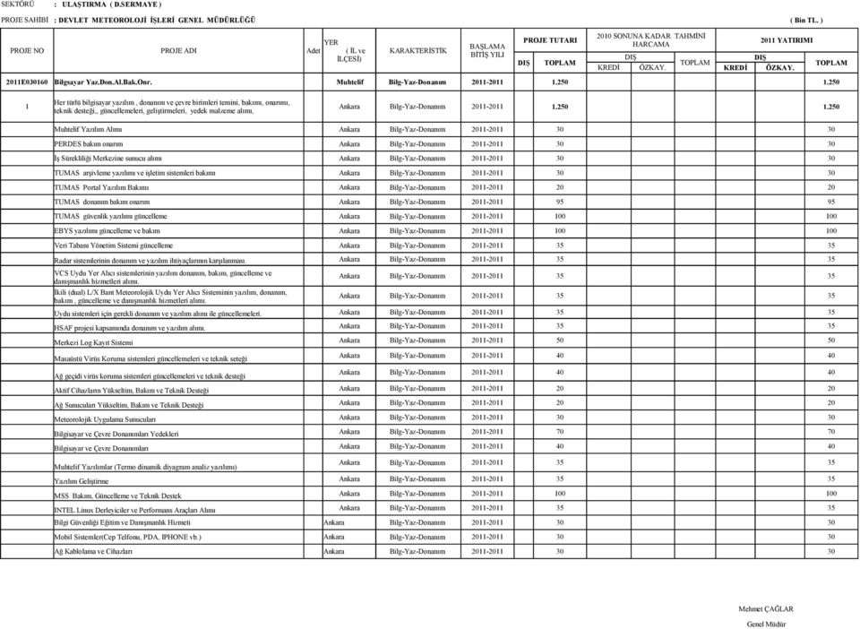 250 teknik desteği,, güncellemeleri, geliştirmeleri, yedek malzeme alımı, Muhtelif Yazılım Alımı Ankara Bilg-Yaz-Donanım 2011-2011 30 30 PERDES bakım onarım Ankara Bilg-Yaz-Donanım 2011-2011 30 30 İş