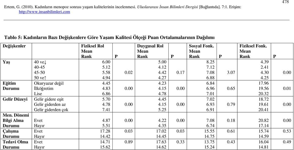 Dönemi Bilgi Alma Durumu Çalışma Durumu Tedavi Olma Durumu 40 ve 40-45 45-50 50 ve Okuryazar değil İlköğretim Lise Gelir gidere eşit Gelir giderden az Gelir giderden çok Evet Hayır Evet Hayır Evet