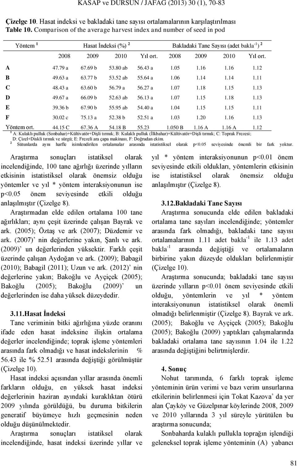 69 b 53.80 ab 56.43 a 1.05 1.16 1.16 1.12 B 49.63 a 63.77 b 53.52 ab 55.64 a 1.06 1.14 1.14 1.11 C 48.43 a 63.60 b 56.79 a 56.27 a 1.07 1.18 1.15 1.13 D 49.67 a 66.09 b 52.63 ab 56.13 a 1.07 1.15 1.18 1.13 E 39.