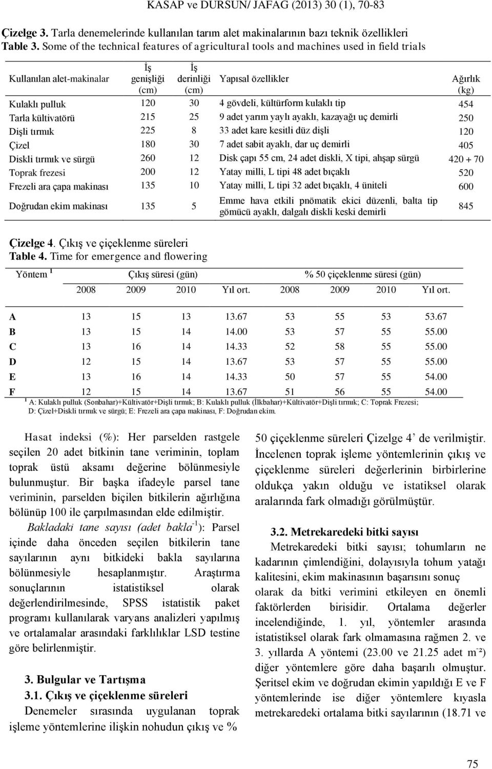 30 4 gövdeli, kültürform kulaklı tip 454 Tarla kültivatörü 215 25 9 adet yarım yaylı ayaklı, kazayağı uç demirli 250 Dişli tırmık 225 8 33 adet kare kesitli düz dişli 120 Çizel 180 30 7 adet sabit