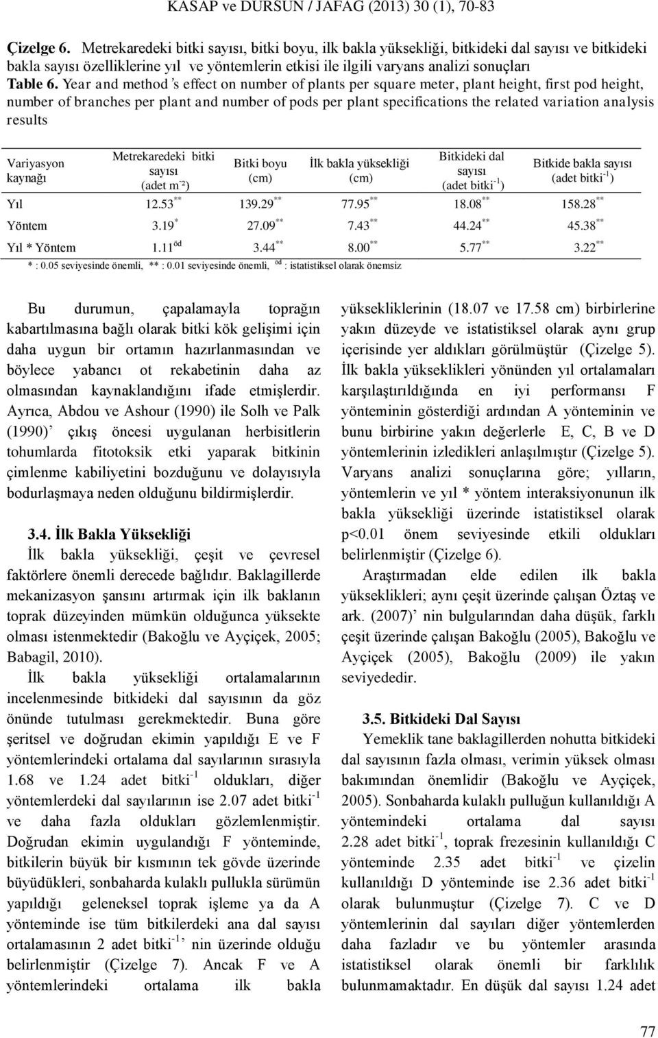 Year and method s effect on number of plants per square meter, plant height, first pod height, number of branches per plant and number of pods per plant specifications the related variation analysis