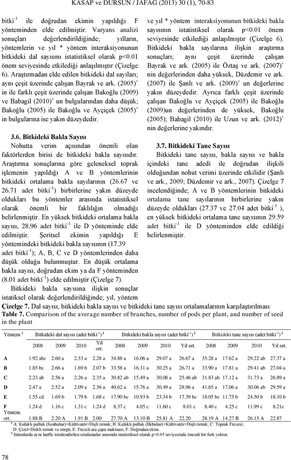 01 önem seviyesinde etkilediği anlaşılmıştır (Çizelge 6). Araştırmadan elde edilen bitkideki dal sayıları; aynı çeşit üzerinde çalışan Bayrak ve ark.