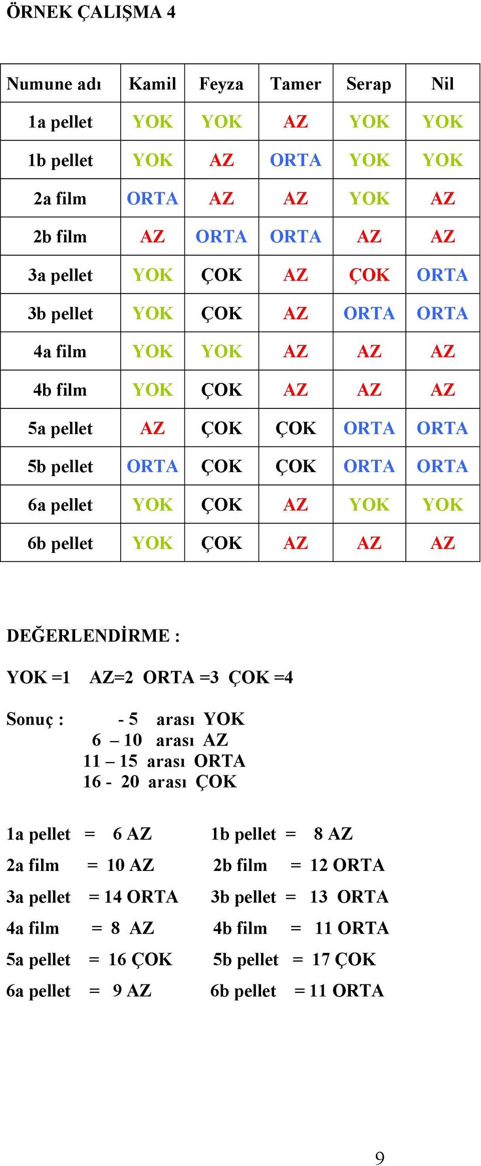 YOK YOK 6b pellet YOK ÇOK AZ AZ AZ DEĞERLENDİRME : YOK =1 AZ=2 ORTA =3 ÇOK =4 Sonuç : - 5 arası YOK 6 10 arası AZ 11 15 arası ORTA 16-20 arası ÇOK 1a pellet = 6 AZ 1b pellet = 8 AZ