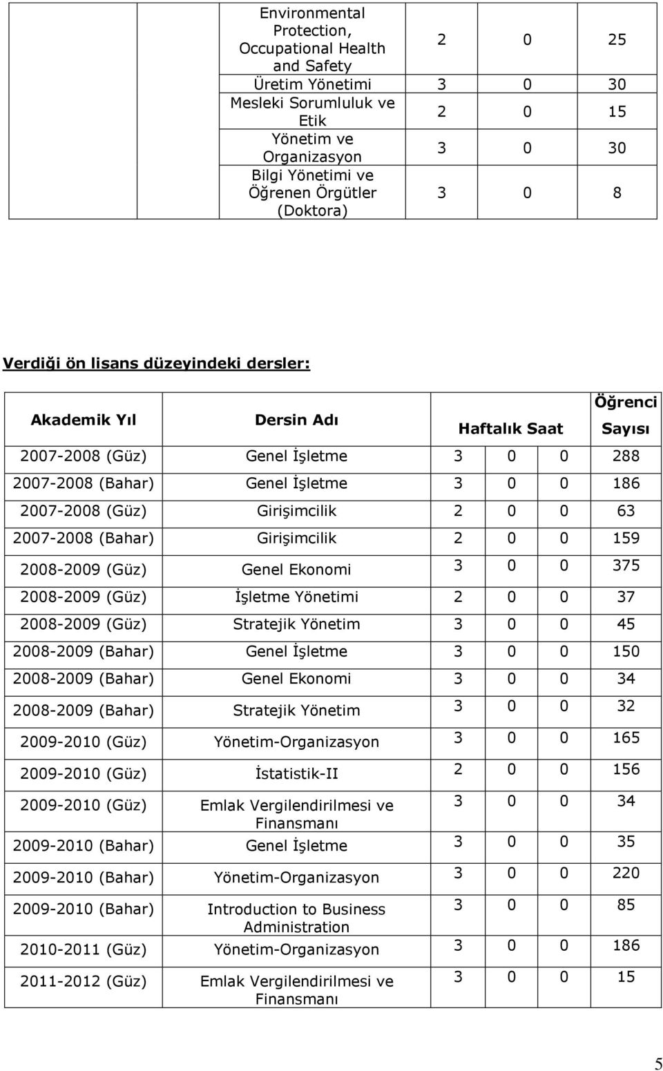 Girişimcilik 2 0 0 63 2007-2008 (Bahar) Girişimcilik 2 0 0 159 2008-2009 (Güz) Genel Ekonomi 3 0 0 375 2008-2009 (Güz) İşletme Yönetimi 2 0 0 37 2008-2009 (Güz) Stratejik Yönetim 3 0 0 45 2008-2009