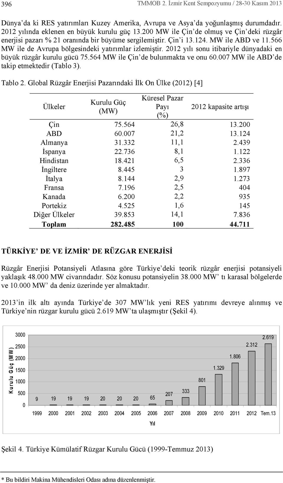 2012 y l sonu itibariyle dünyadaki en büyük rüzgâr kurulu gücü 75.564 MW ile Çin de bulunmakta ve onu 60.007 MW ile ABD de takip etmektedir (Tablo 3). Tablo 2.