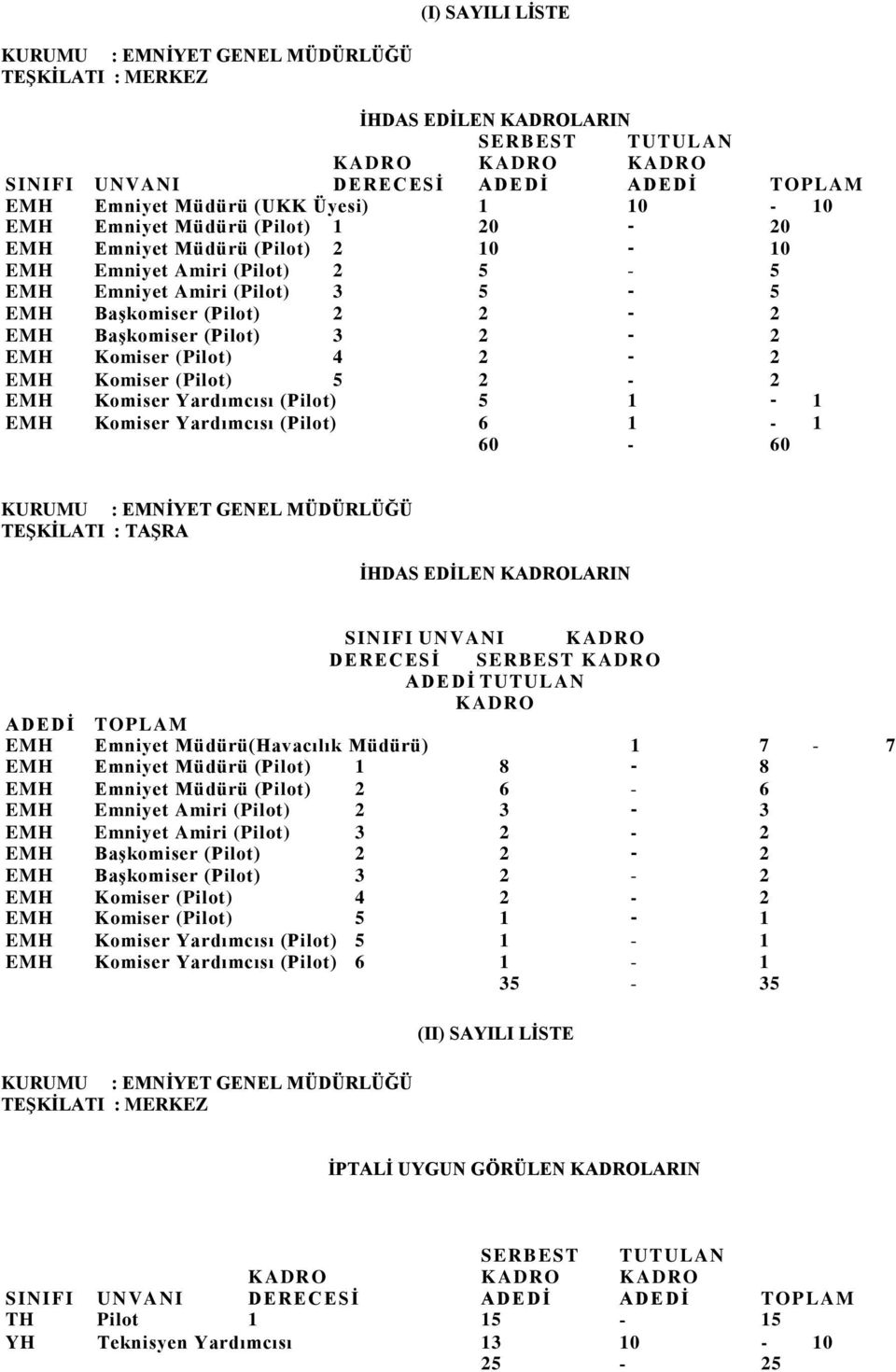 EMH Komiser (Pilot) 4 2-2 EMH Komiser (Pilot) 5 2-2 EMH Komiser Yardımcısı (Pilot) 5 1-1 EMH Komiser Yardımcısı (Pilot) 6 1-1 60-60 KURUMU : EMNĠYET GENEL MÜDÜRLÜĞÜ TEġKĠLATI : TAġRA ĠHDAS EDĠLEN