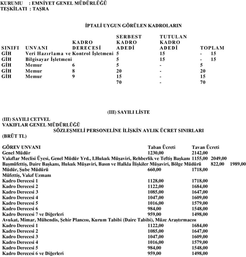 ÜCRET SINIRLARI (BRÜT TL) GÖREV UNVANI Taban Ücreti Tavan Ücreti Genel Müdür 1230,00 2142,00 Vakıflar Meclisi Üyesi, Genel Müdür Yrd., I.