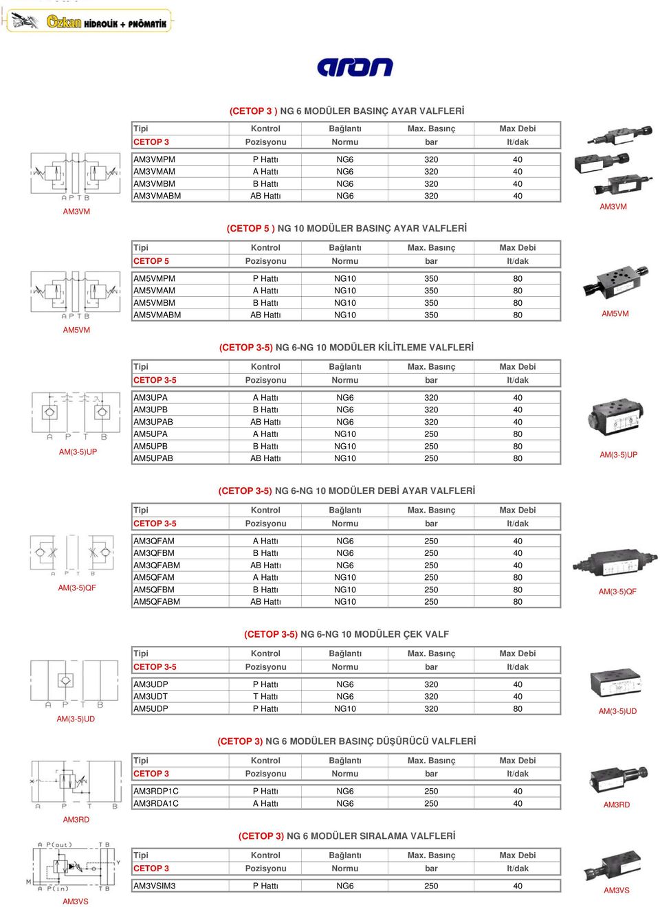 80 AM5VMBM B Hattı NG10 350 80 AM5VMABM AB Hattı NG10 350 80 (CETOP 3-5) NG 6-NG 10 MODÜLER KİLİTLEME VALFLERİ Kontrol Bağlantı Max Debi CETOP 3-5 Pozisyonu Normu bar lt/dak AM3UPA A Hattı NG6 320 40