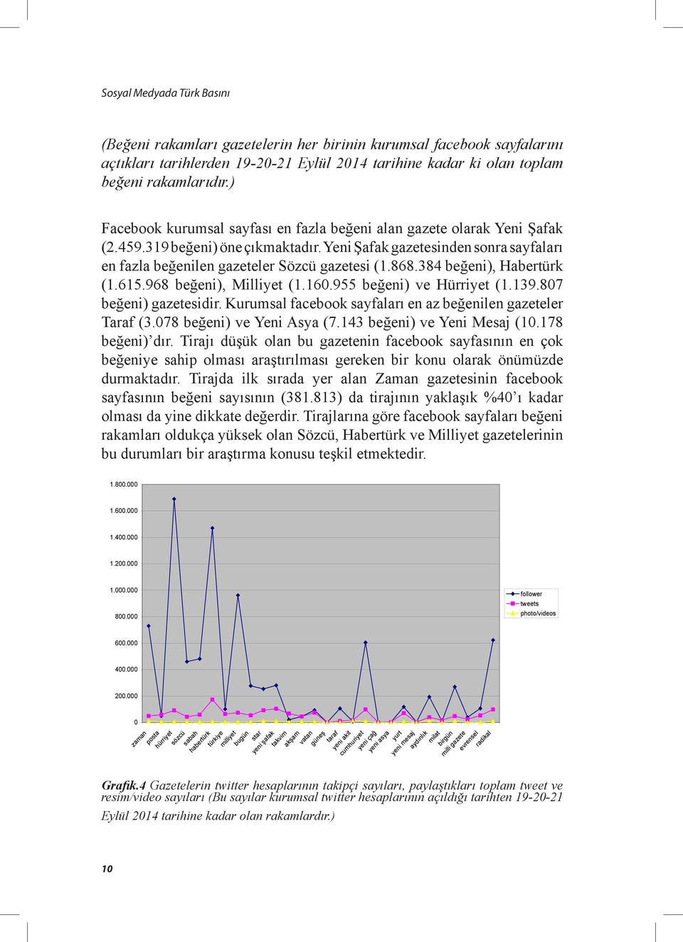 868.384 beğeni), Habertürk (1.615.968 beğeni), Milliyet (1.160.955 beğeni) ve Hürriyet (1.139.807 beğeni) gazetesidir. Kurumsal facebook sayfaları en az beğenilen gazeteler Taraf (3.