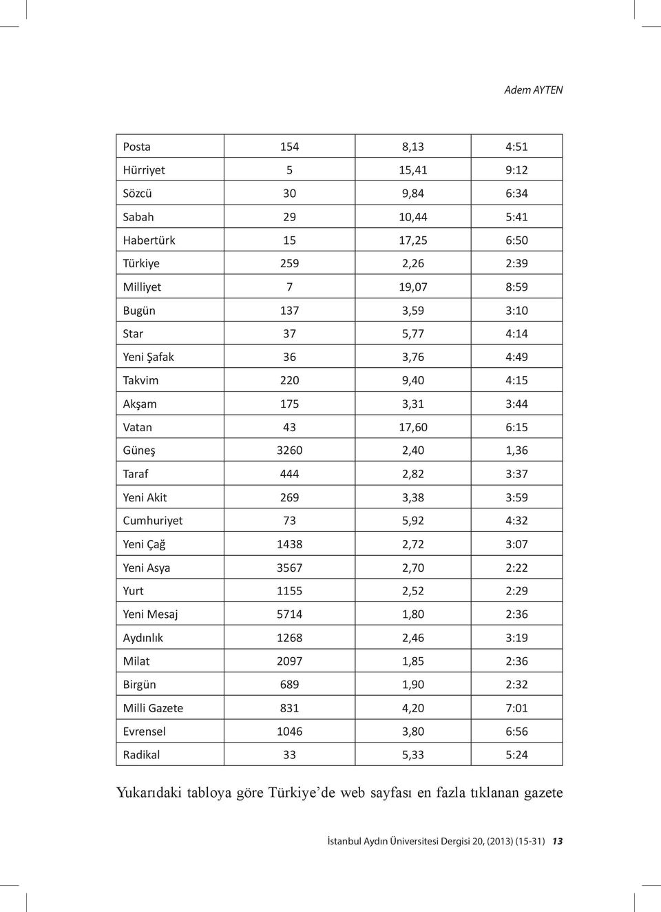 5,92 4:32 Yeni Çağ 1438 2,72 3:07 Yeni Asya 3567 2,70 2:22 Yurt 1155 2,52 2:29 Yeni Mesaj 5714 1,80 2:36 Aydınlık 1268 2,46 3:19 Milat 2097 1,85 2:36 Birgün 689 1,90 2:32 Milli Gazete