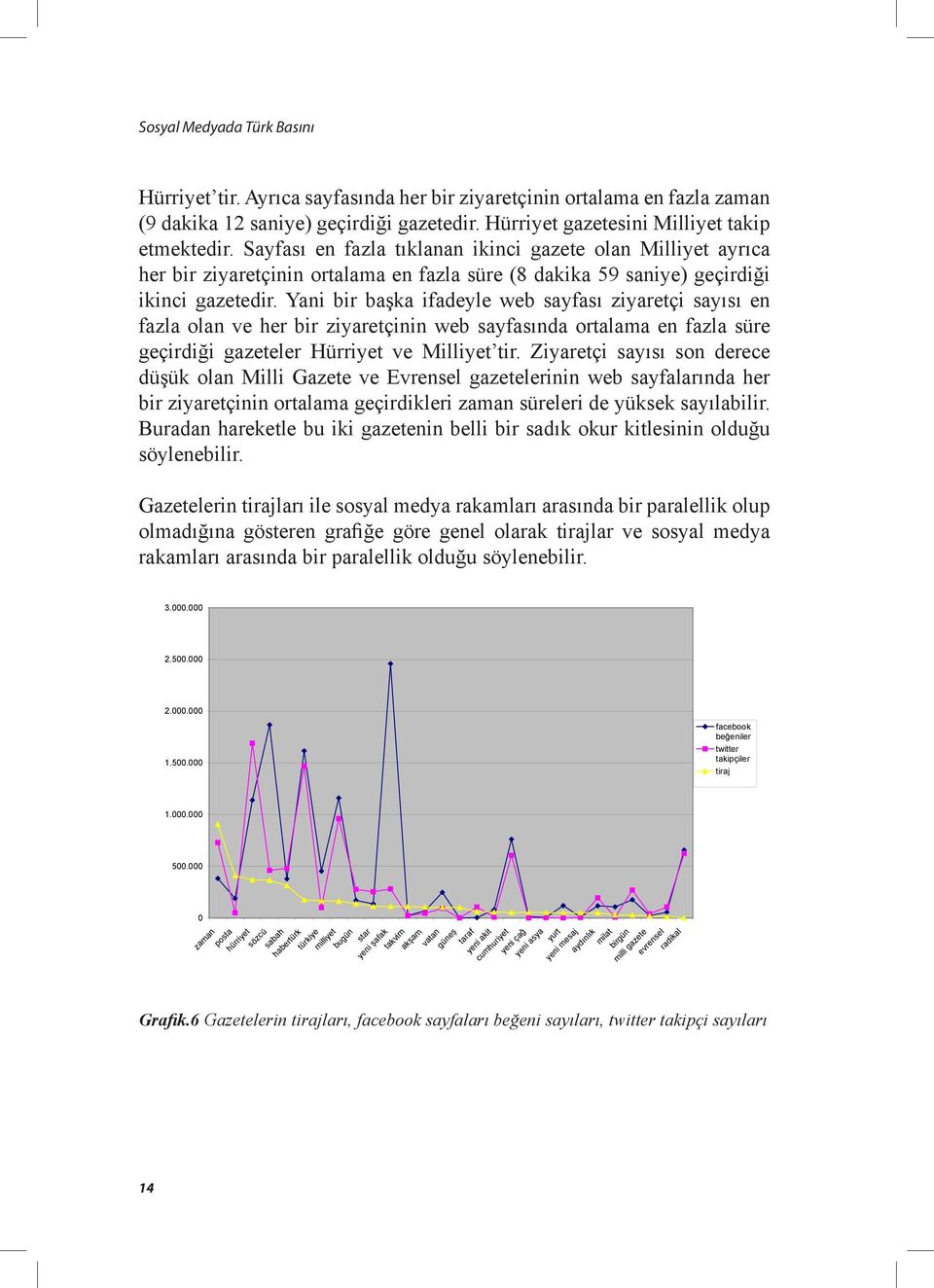 Yani bir başka ifadeyle web sayfası ziyaretçi sayısı en fazla olan ve her bir ziyaretçinin web sayfasında ortalama en fazla süre geçirdiği gazeteler Hürriyet ve Milliyet tir.