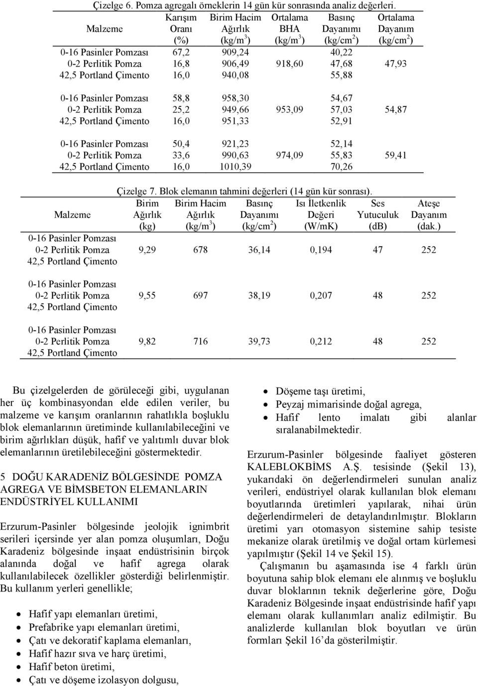 906,49 918,60 47,68 47,93 42,5 Portland Çimento 16,0 940,08 55,88 0-16 Pasinler Pomzası 58,8 958,30 54,67 0-2 Perlitik Pomza 25,2 949,66 953,09 57,03 54,87 42,5 Portland Çimento 16,0 951,33 52,91