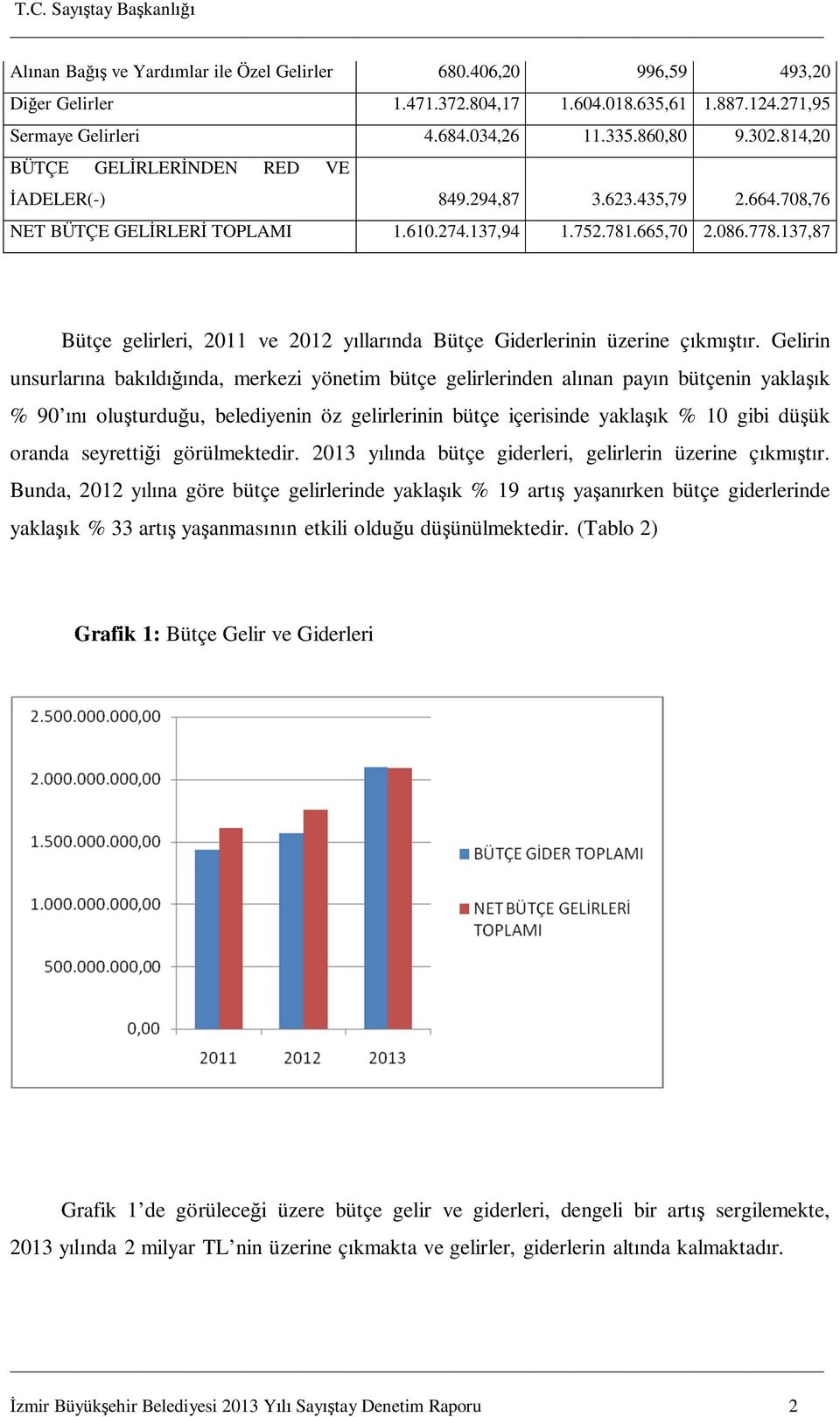 137,87 Bütçe gelirleri, 2011 ve 2012 y llar nda Bütçe Giderlerinin üzerine ç km r.