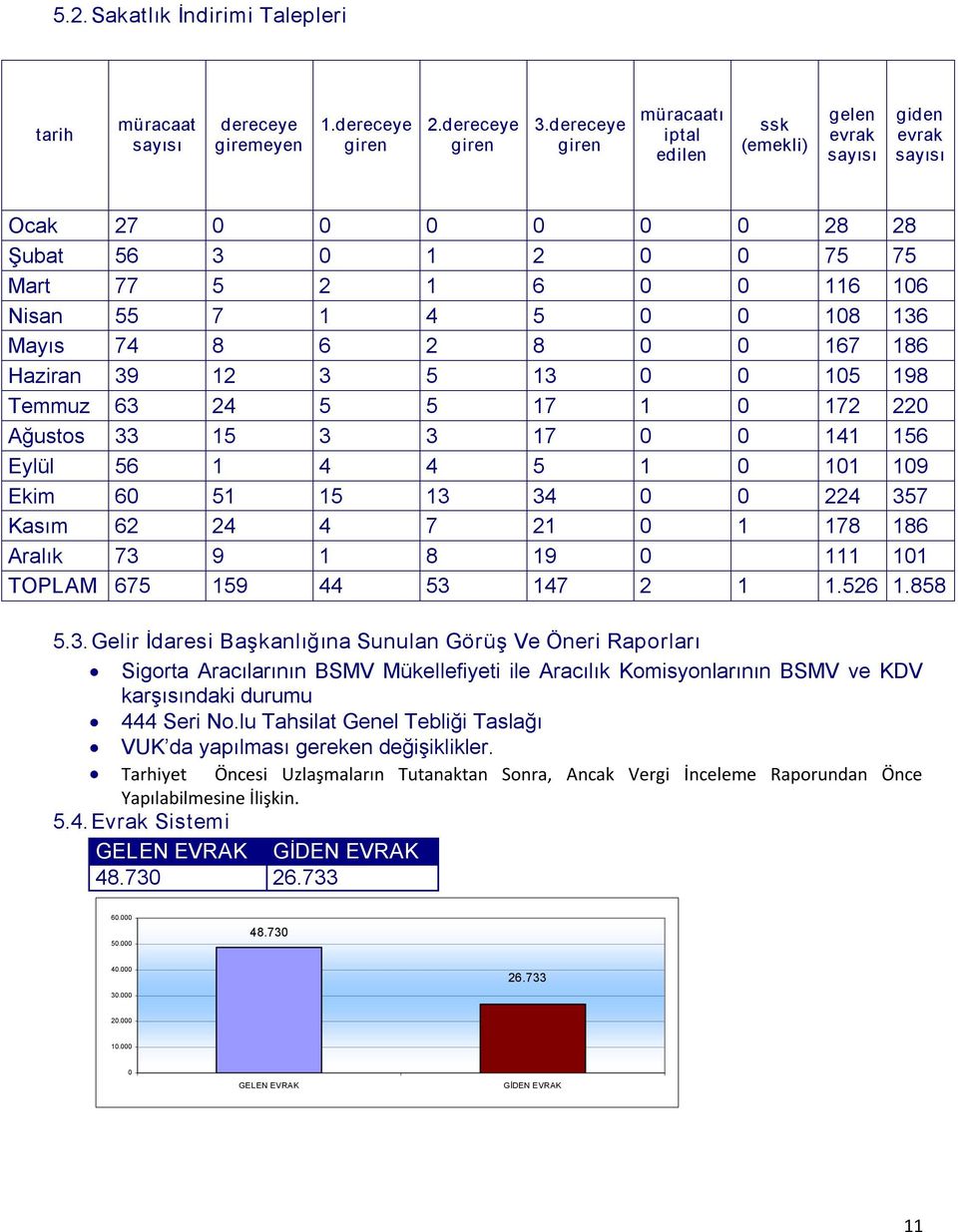 Mayıs 74 8 6 2 8 0 0 167 186 Haziran 39 12 3 5 13 0 0 105 198 Temmuz 63 24 5 5 17 1 0 172 220 Ağustos 33 15 3 3 17 0 0 141 156 Eylül 56 1 4 4 5 1 0 101 109 Ekim 60 51 15 13 34 0 0 224 357 Kasım 62 24