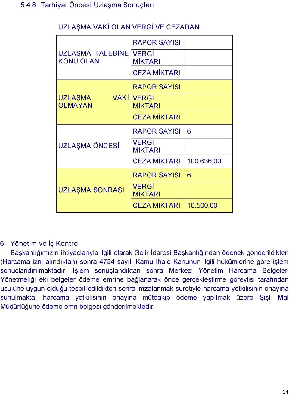 UZLAŞMA ÖNCESİ UZLAŞMA SONRASI RAPOR SAYISI 6 VERGİ MİKTARI CEZA MİKTARI 100.636,00 RAPOR SAYISI 6 VERGİ MİKTARI CEZA MİKTARI 10.500,00 6.