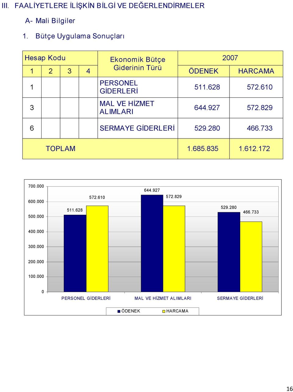 VE HİZMET ALIMLARI 511.628 572.610 644.927 572.829 6 SERMAYE GİDERLERİ 529.280 466.733 TOPLAM 1.685.835 1.612.172 700.