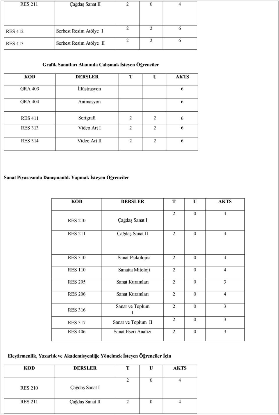 RES 211 Çağdaş Sanat II RES 310 Sanat Psikolojisi RES 110 Sanatta Mitoloji RES 205 Sanat Kuramları RES 206 Sanat Kuramları RES 316 RES 317 Sanat ve Toplum I