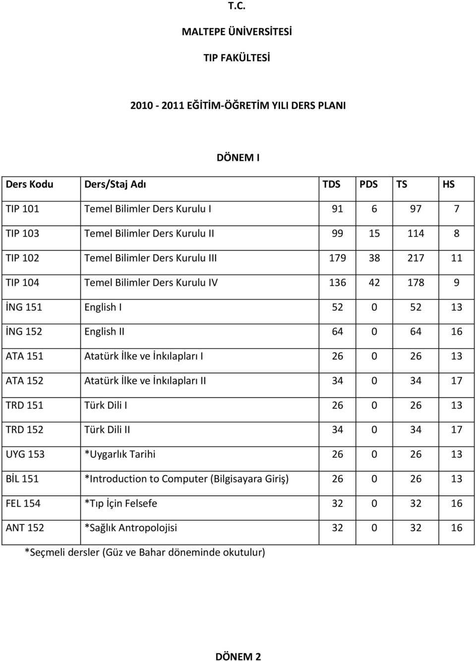 151 Atatürk İlke ve İnkılapları I 26 0 26 13 ATA 152 Atatürk İlke ve İnkılapları II 34 0 34 17 TRD 151 Türk Dili I 26 0 26 13 TRD 152 Türk Dili II 34 0 34 17 UYG 153 *Uygarlık Tarihi 26 0 26 13