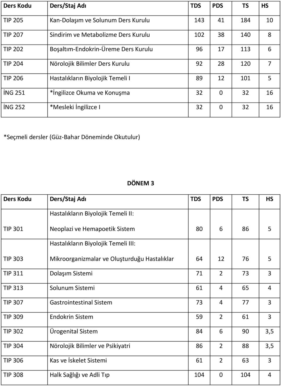 *Seçmeli dersler (Güz-Bahar Döneminde Okutulur) DÖNEM 3 Ders Kodu Ders/Staj Adı TDS PDS TS HS Hastalıkların Biyolojik Temeli II: TIP 301 Neoplazi ve Hemapoetik Sistem 80 6 86 5 Hastalıkların