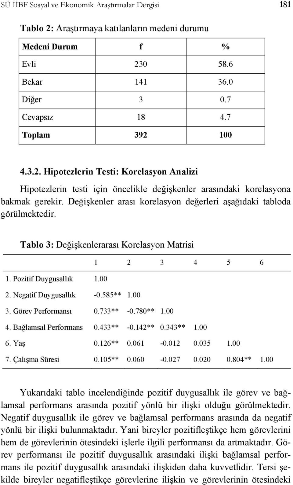 Görev Performansı 0.733** -0.780** 1.00 4. Bağlamsal Performans 0.433** -0.142** 0.343** 1.00 6. Yaş 0.126** 0.061-0.012 0.035 1.00 7. Çalışma Süresi 0.105** 0.060-0.027 0.020 0.804** 1.