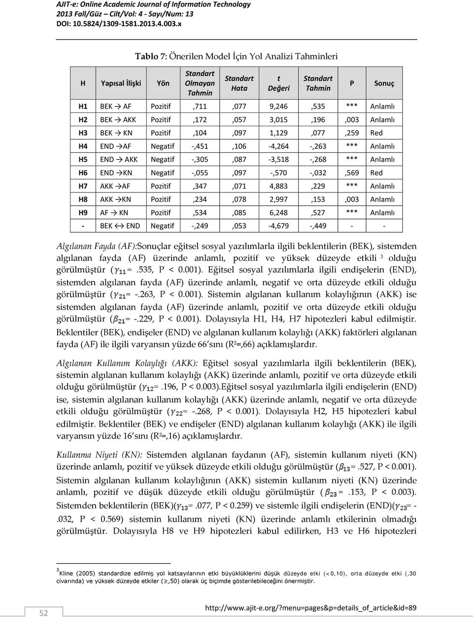 KN Negatif -,055,097 -,570 -,032,569 Red H7 AKK AF Pozitif,347,071 4,883,229 *** Anlamlı H8 AKK KN Pozitif,234,078 2,997,153,003 Anlamlı H9 AF KN Pozitif,534,085 6,248,527 *** Anlamlı - BEK END