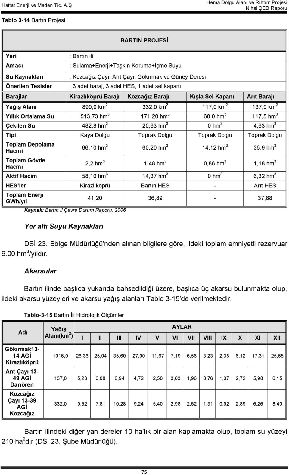 171,20 hm 3 60,0 hm 3 117,5 hm 3 Çekilen Su 482,8 hm 3 20,63 hm 3 0 hm 3 4,63 hm 3 Tipi Kaya Dolgu Toprak Dolgu Toprak Dolgu Toprak Dolgu Toplam Depolama Hacmi Toplam Gövde Hacmi 66,10 hm 3 60,20 hm