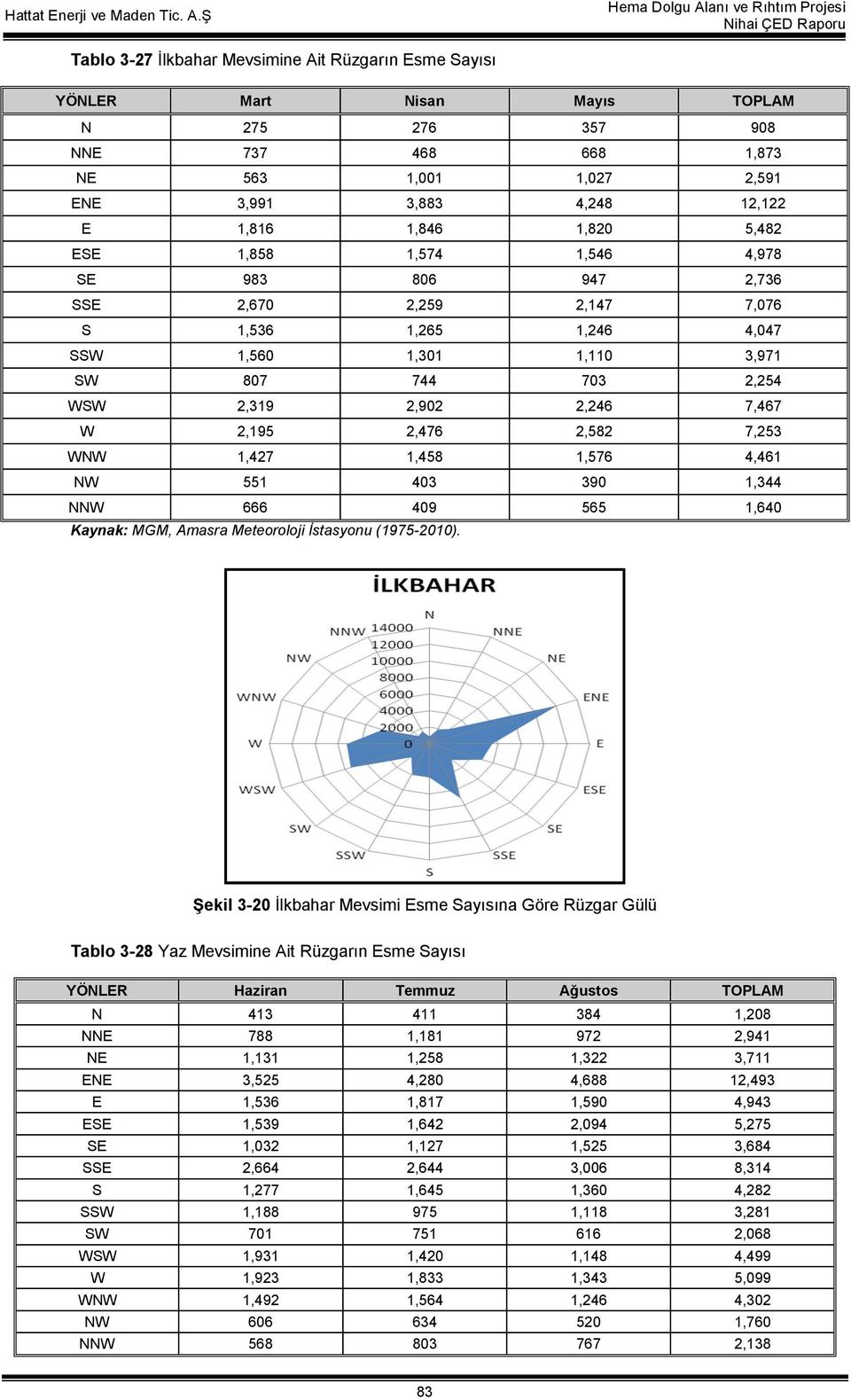 2,582 7,253 WNW 1,427 1,458 1,576 4,461 NW 551 403 390 1,344 NNW 666 409 565 1,640 Kaynak: MGM, Amasra Meteoroloji İstasyonu (1975-2010).