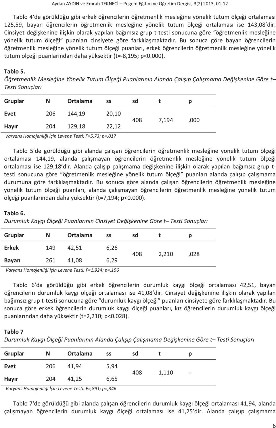 Cinsiyet değişkenine ilişkin olarak yapılan bağımsız grup t-testi sonucuna göre öğretmenlik mesleğine yönelik tutum ölçeği puanları cinsiyete göre farklılaşmaktadır.