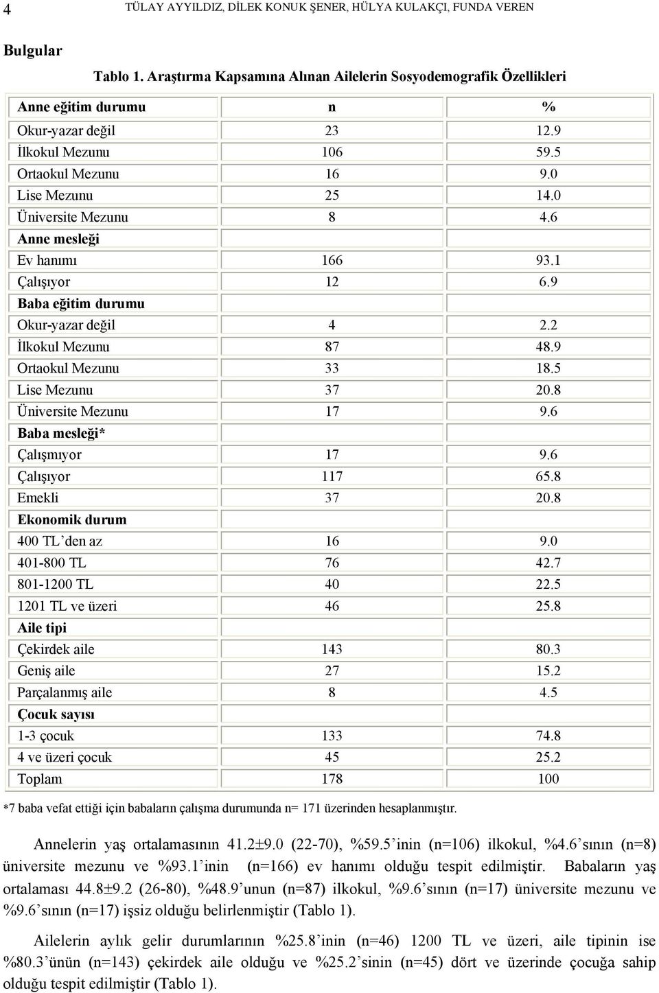 2 İlkokul Mezunu 87 48.9 Ortaokul Mezunu 33 18.5 Lise Mezunu 37 20.8 Üniversite Mezunu 17 9.6 Baba mesleği* Çalışmıyor 17 9.6 Çalışıyor 117 65.8 Emekli 37 20.8 Ekonomik durum 400 TL den az 16 9.