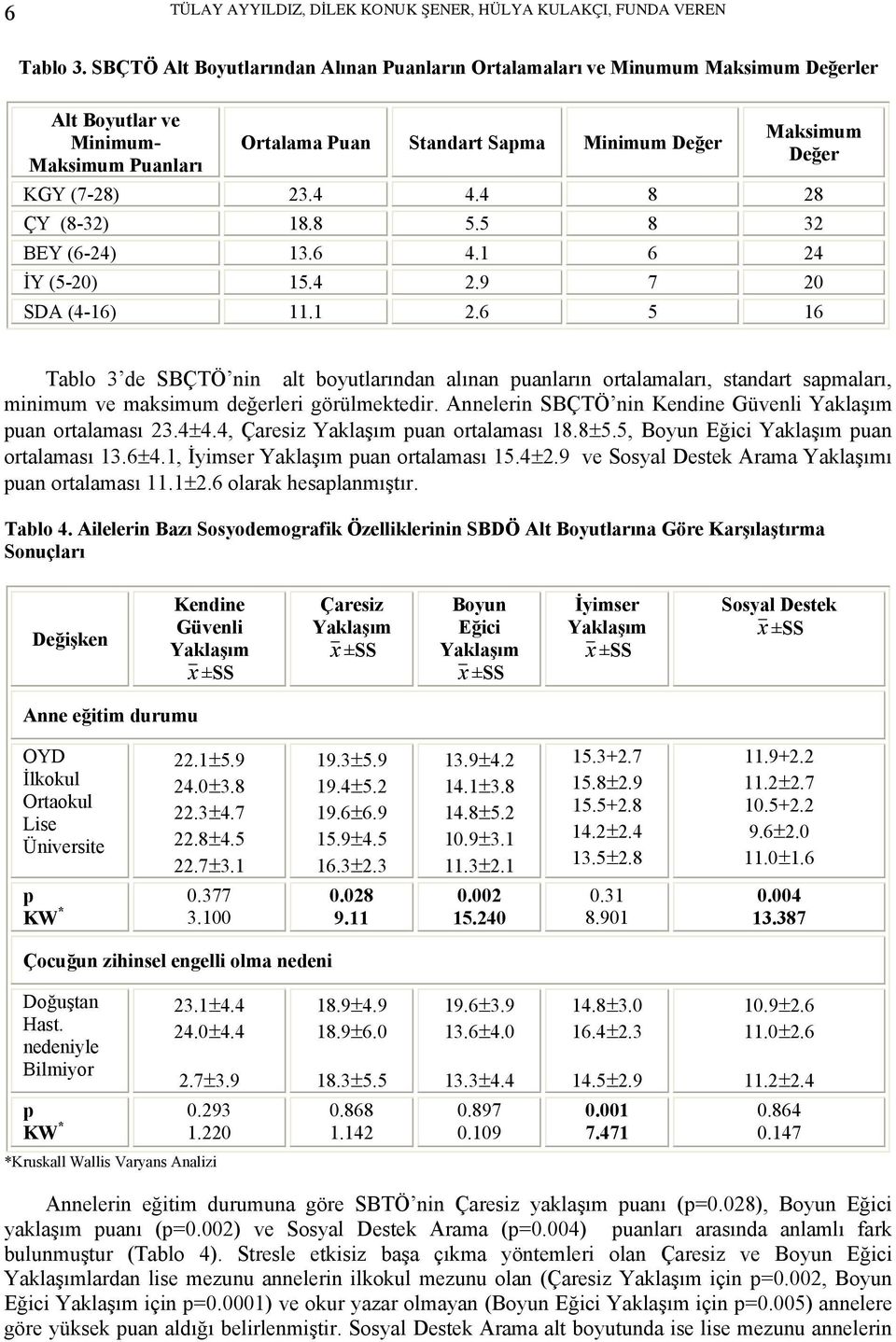 4 4.4 8 28 ÇY (8-32) 18.8 5.5 8 32 BEY (6-24) 13.6 4.1 6 24 İY (5-20) 15.4 2.9 7 20 SDA (4-16) 11.1 2.