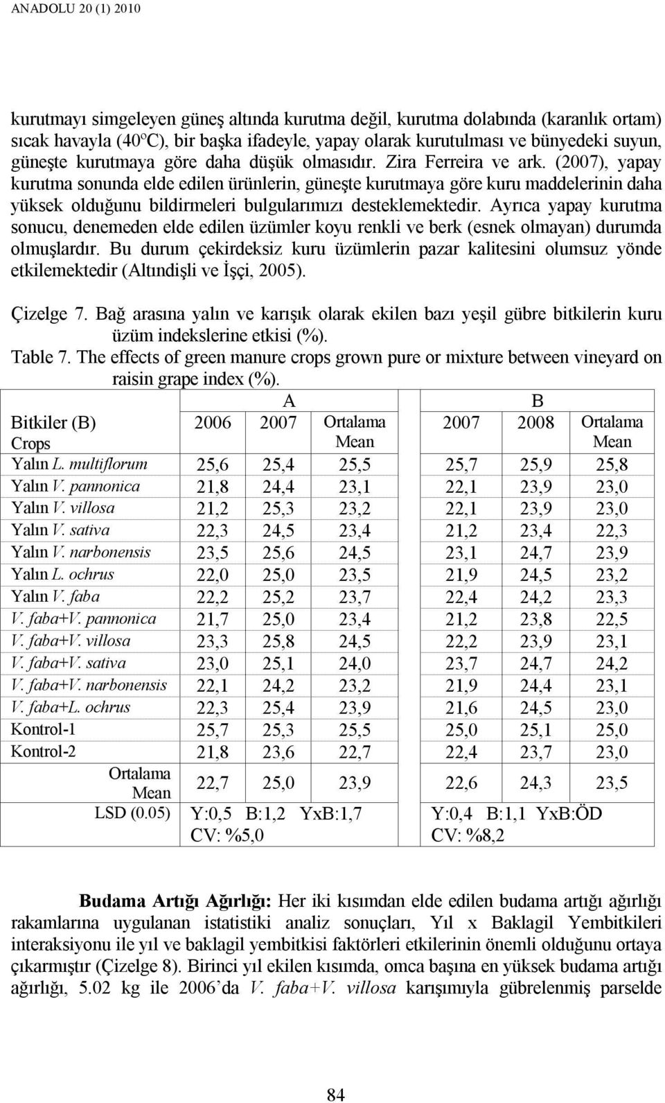 (2007), yapay kurutma sonunda elde edilen ürünlerin, güneşte kurutmaya göre kuru maddelerinin daha yüksek olduğunu bildirmeleri bulgularımızı desteklemektedir.