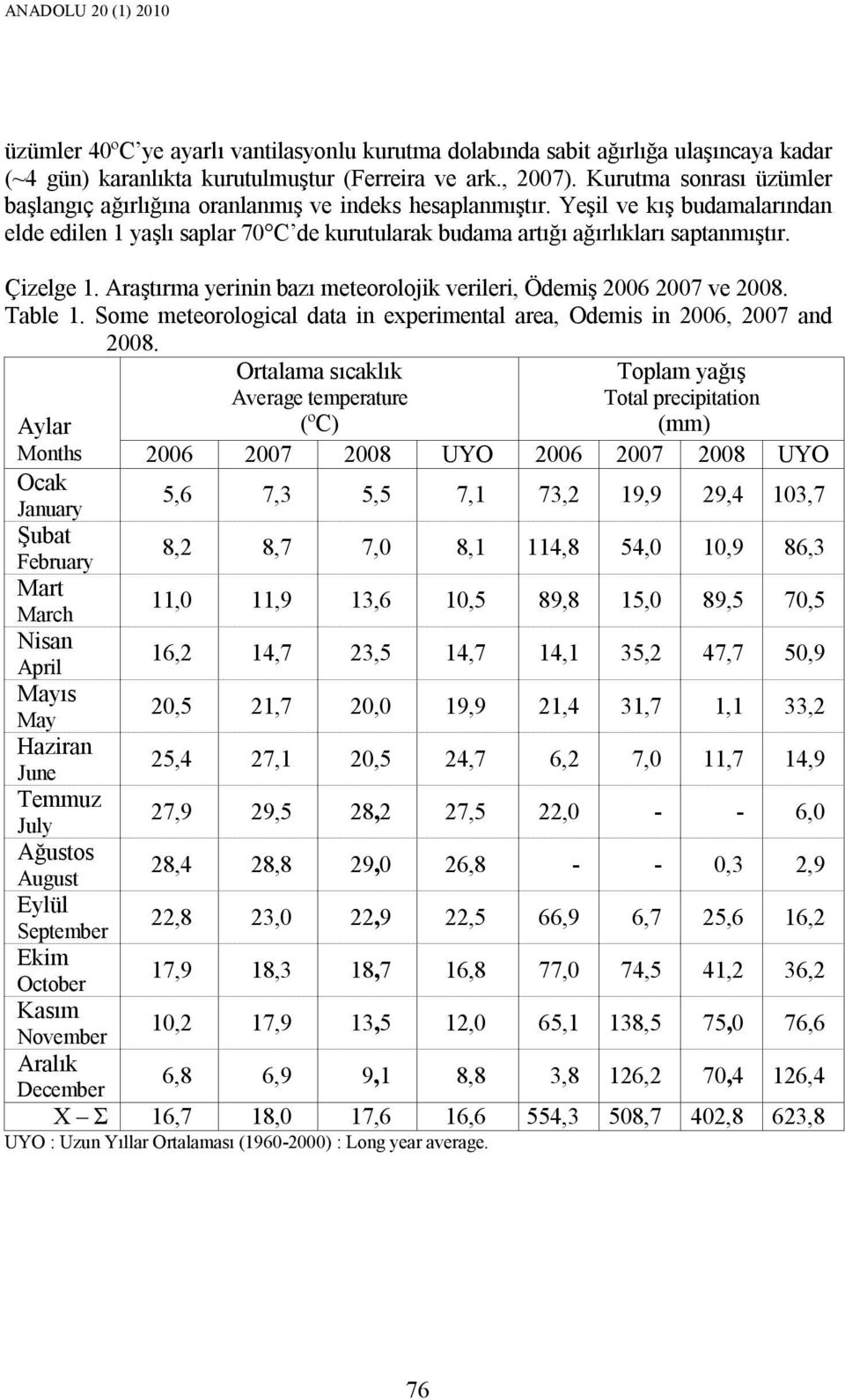 Çizelge 1. Araştırma yerinin bazı meteorolojik verileri, Ödemiş 2006 2007 ve 2008. Table 1. Some meteorological data in experimental area, Odemis in 2006, 2007 and 2008.