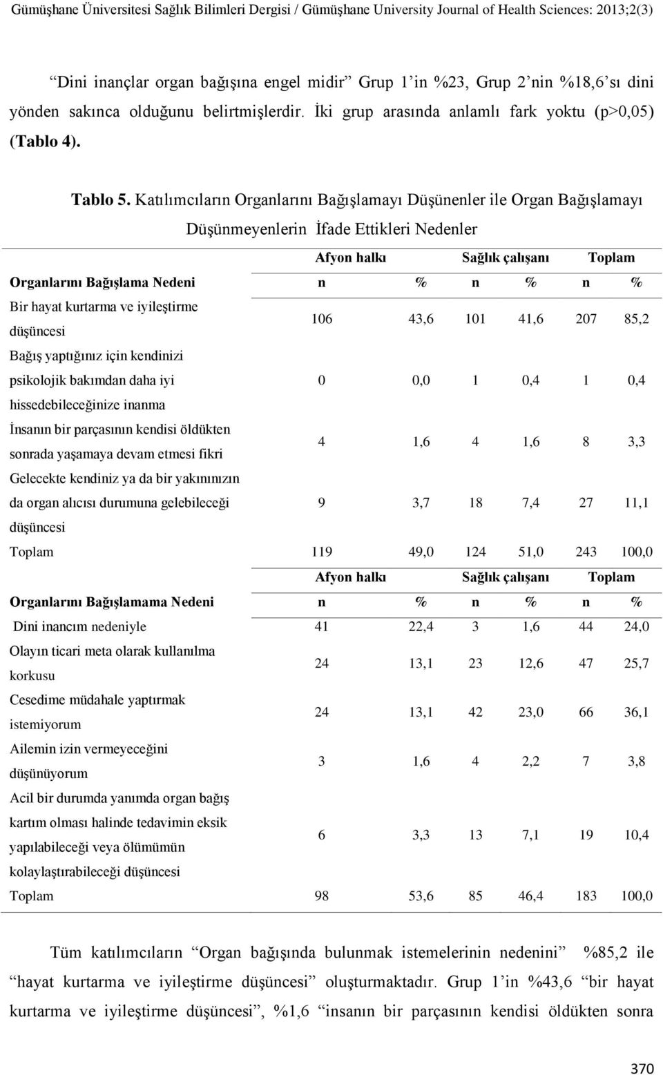 kurtarma ve iyileştirme düşüncesi 106 43,6 101 41,6 207 85,2 Bağış yaptığınız için kendinizi psikolojik bakımdan daha iyi 0 0,0 1 0,4 1 0,4 hissedebileceğinize inanma İnsanın bir parçasının kendisi