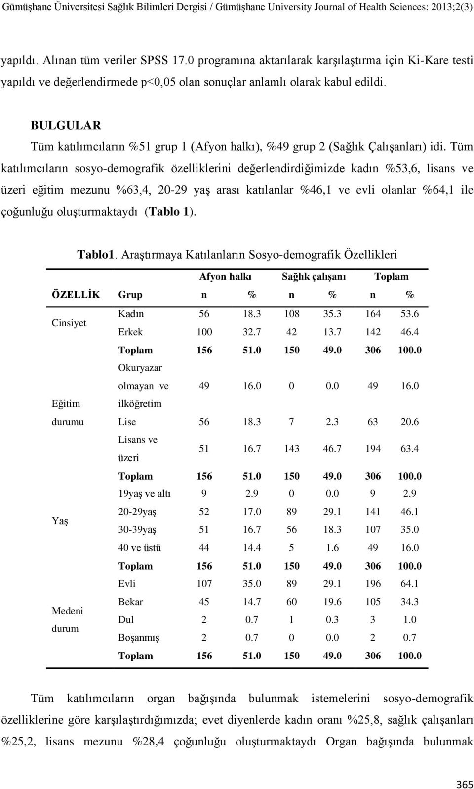 Tüm katılımcıların sosyo-demografik özelliklerini değerlendirdiğimizde kadın %53,6, lisans ve üzeri eğitim mezunu %63,4, 20-29 yaş arası katılanlar %46,1 ve evli olanlar %64,1 ile çoğunluğu