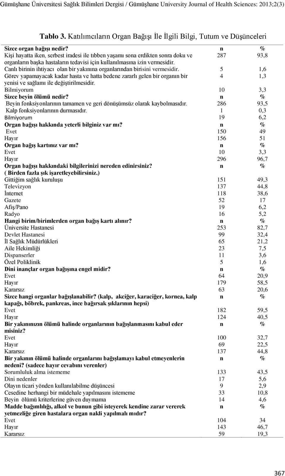 Canlı birinin ihtiyacı olan bir yakınına organlarından birisini vermesidir.