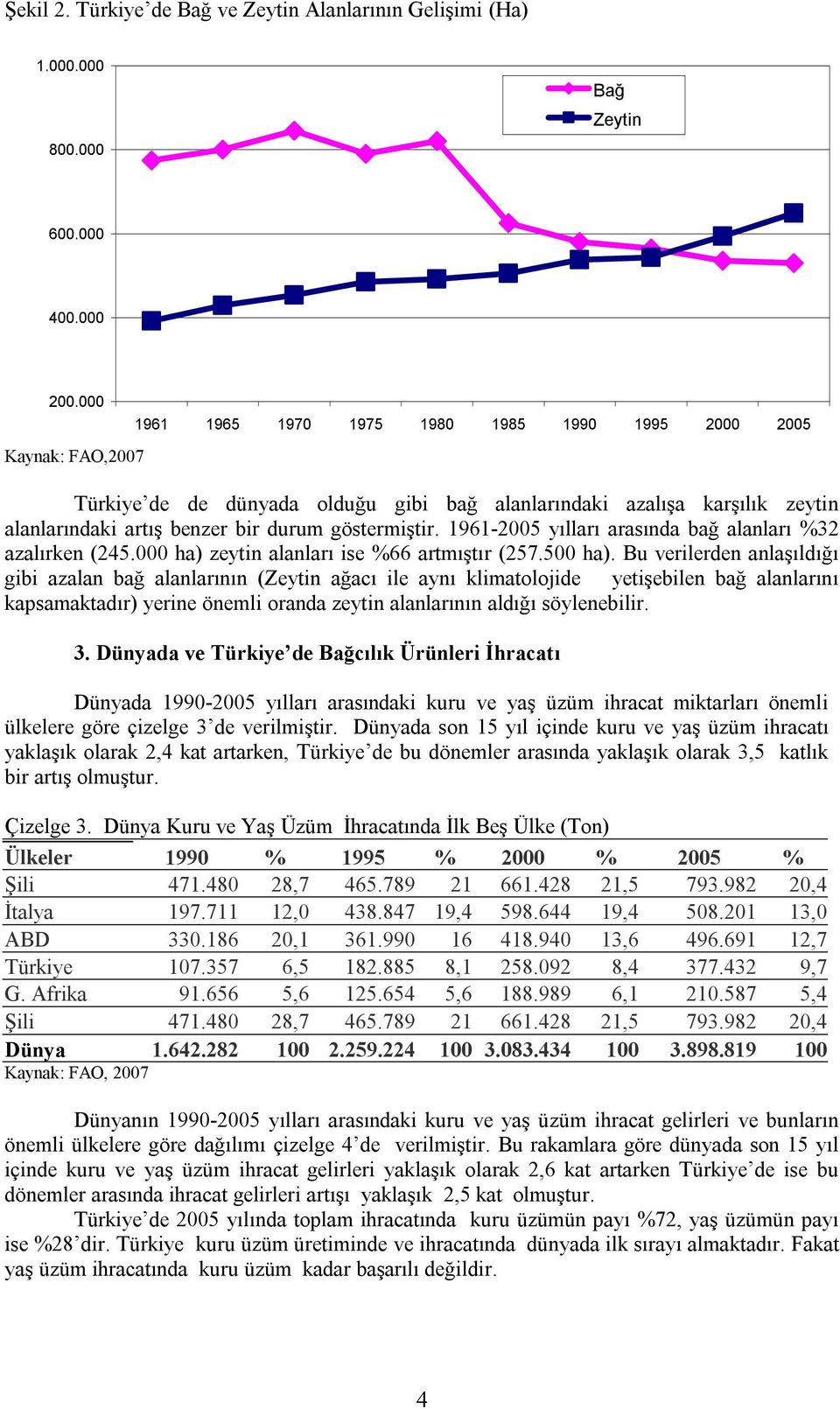 1961-2005 yılları arasında bağ alanları %32 azalırken (245.000 ha) zeytin alanları ise %66 artmıştır (257.500 ha).