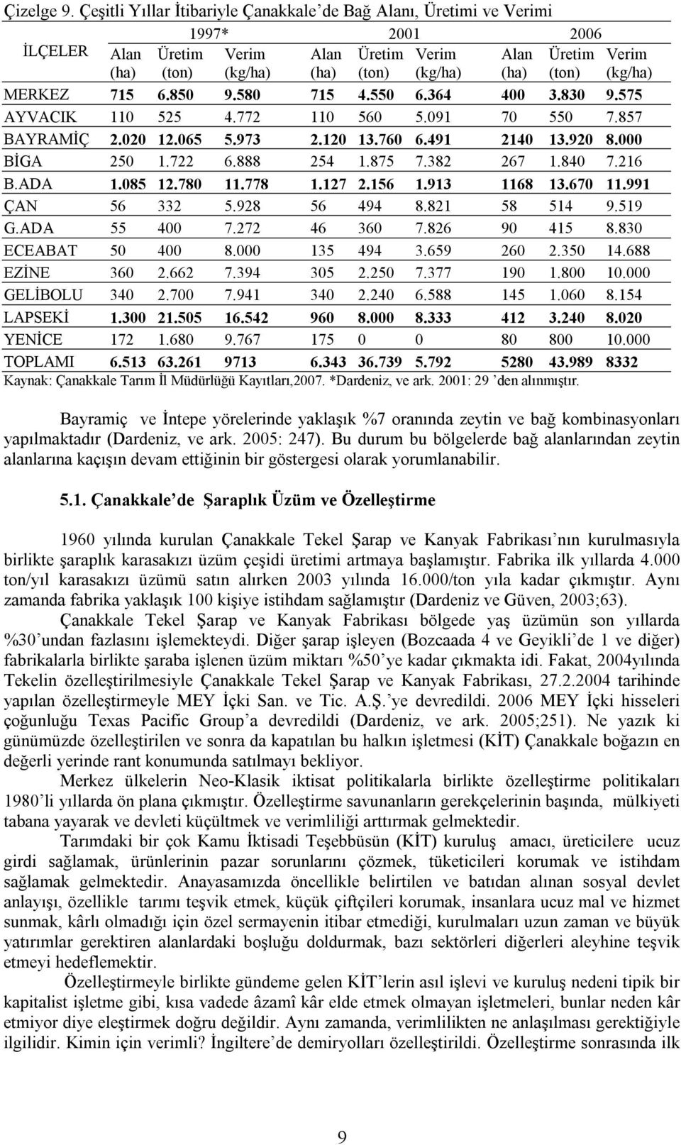 (kg/ha) MERKEZ 715 6.850 9.580 715 4.550 6.364 400 3.830 9.575 AYVACIK 110 525 4.772 110 560 5.091 70 550 7.857 BAYRAMİÇ 2.020 12.065 5.973 2.120 13.760 6.491 2140 13.920 8.000 BİGA 250 1.722 6.