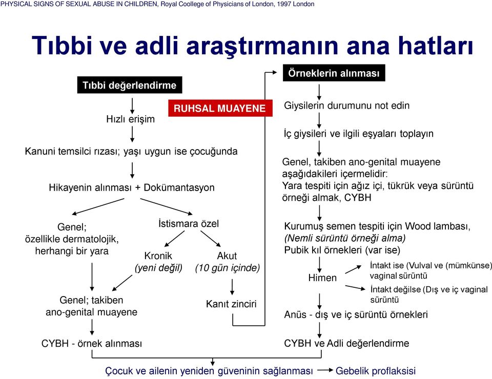 gün içinde) Kanıt zinciri Örneklerin alınması Giysilerin durumunu not edin İç giysileri ve ilgili eşyaları toplayın Genel, takiben ano-genital muayene aşağıdakileri içermelidir: Yara tespiti için