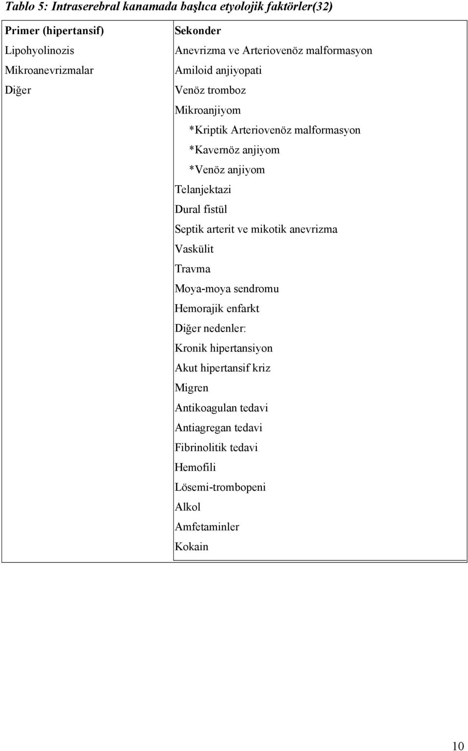 Telanjektazi Dural fistül Septik arterit ve mikotik anevrizma Vaskülit Travma Moya-moya sendromu Hemorajik enfarkt Diğer nedenler: Kronik