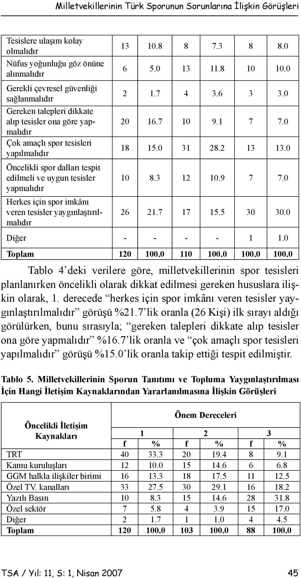 yaygınlaştırılmalıdır 13 10.8 8 7.3 8 8.0 6 5.0 13 11.8 10 10.0 2 1.7 4 3.6 3 3.0 20 16.7 10 9.1 7 7.0 18 15.0 31 28.2 13 13.0 10 8.3 12 10.9 7 7.0 26 21.7 17 15.5 30 30.0 Diğer - - - - 1 1.