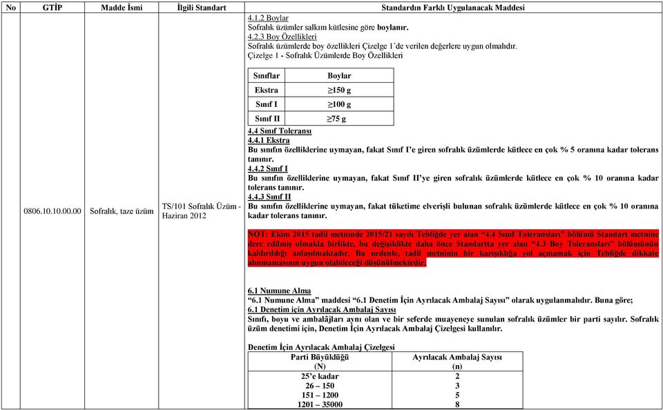 4 Sınıf Toleransı 4.4.1 Ekstra Bu sınıfın özelliklerine uymayan, fakat Sınıf I e giren sofralık üzümlerde kütlece en çok % oranına kadar tolerans tanınır. 4.4. Sınıf I Bu sınıfın özelliklerine uymayan, fakat Sınıf II ye giren sofralık üzümlerde kütlece en çok % 10 oranına kadar tolerans tanınır.