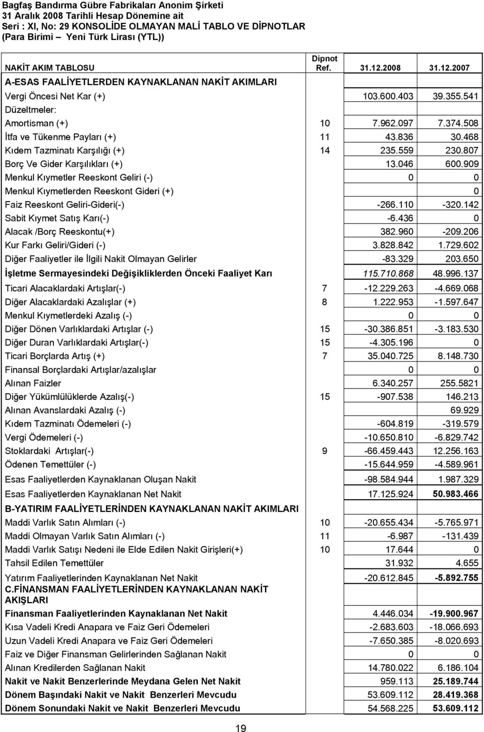 508 İtfa ve Tükenme Payları (+) 11 43.836 30.468 Kıdem Tazminatı Karşılığı (+) 14 235.559 230.807 Borç Ve Gider Karşılıkları (+) 13.046 600.