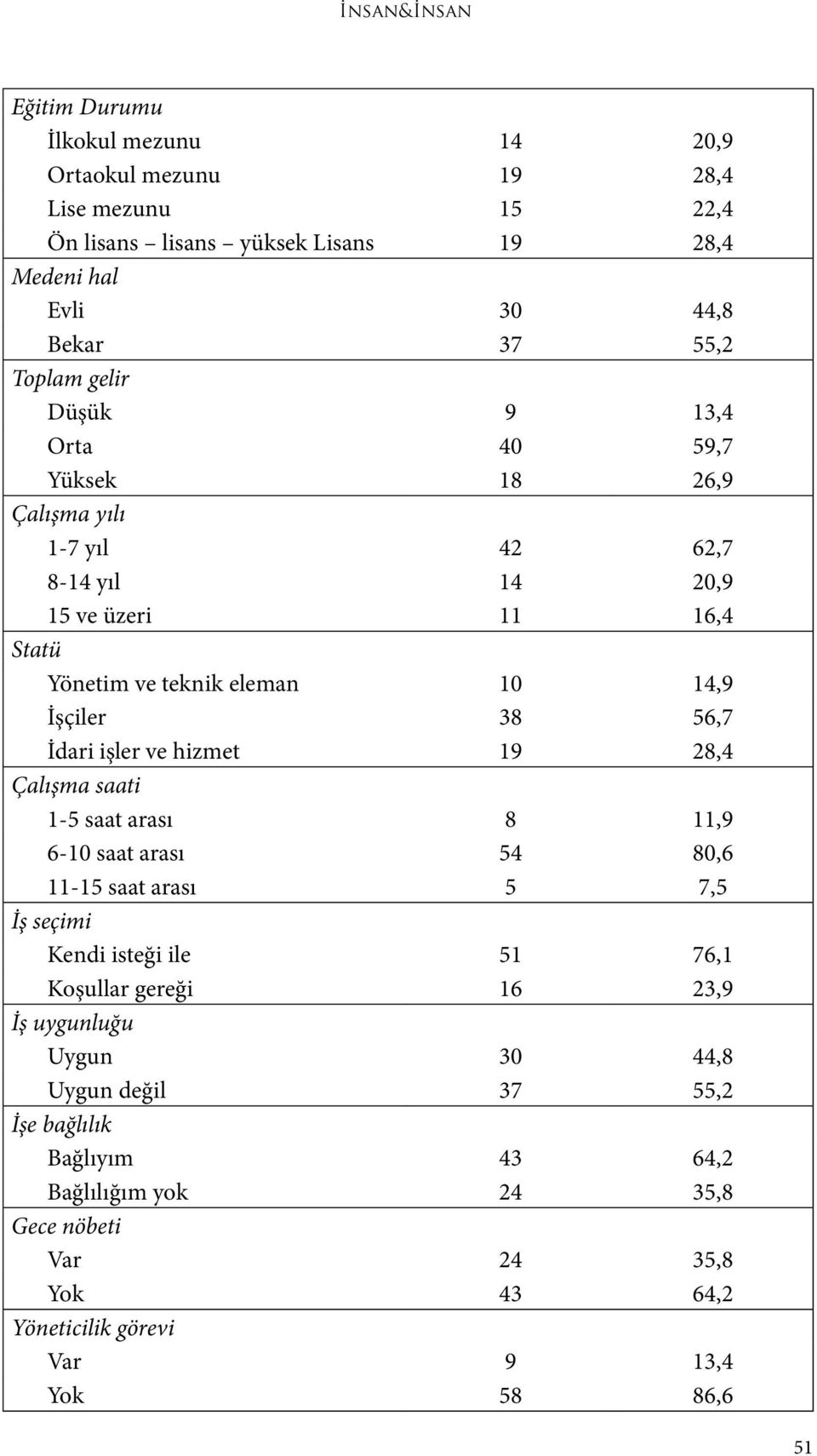 İdari işler ve hizmet 19 28,4 Çalışma saati 1-5 saat arası 8 11,9 6-10 saat arası 54 80,6 11-15 saat arası 5 7,5 İş seçimi Kendi isteği ile 51 76,1 Koşullar gereği 16 23,9 İş