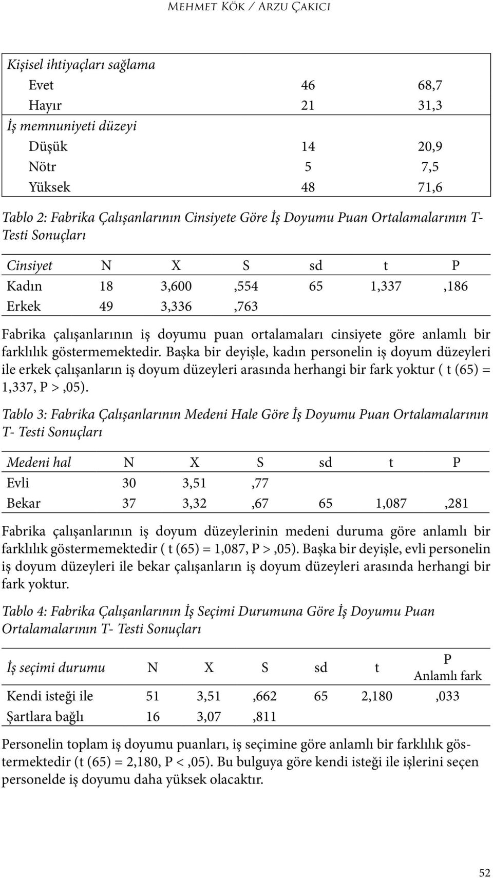 farklılık göstermemektedir. Başka bir deyişle, kadın personelin iş doyum düzeyleri ile erkek çalışanların iş doyum düzeyleri arasında herhangi bir fark yoktur ( t (65) = 1,337, P >,05).