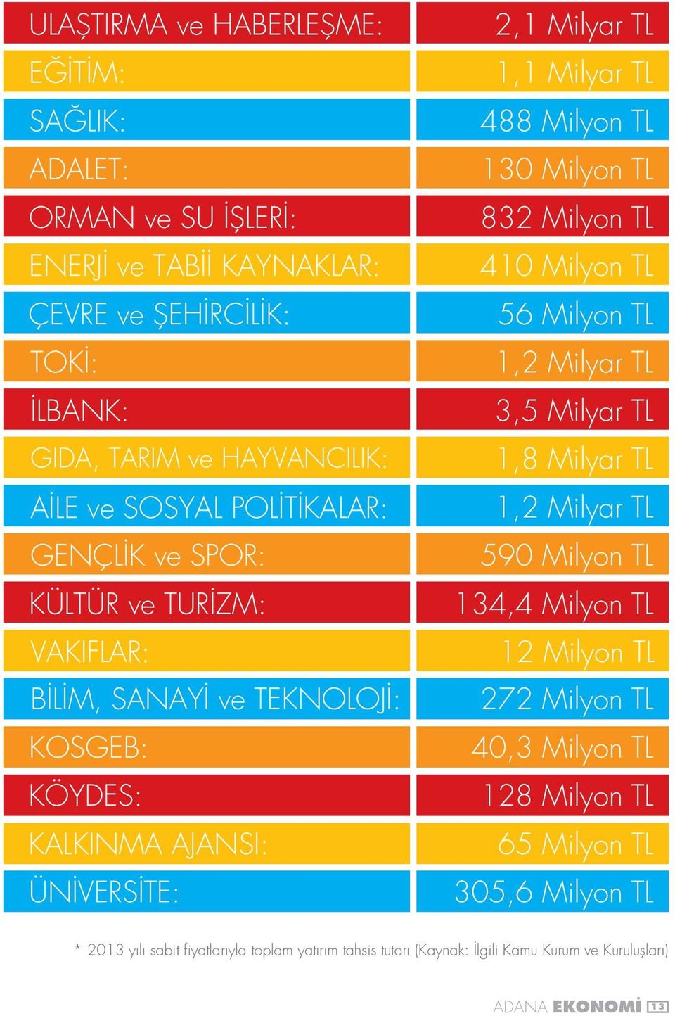 Milyon TL 130 Milyon TL 832 Milyon TL 410 Milyon TL 56 Milyon TL 1,2 Milyar TL 3,5 Milyar TL 1,8 Milyar TL 1,2 Milyar TL 590 Milyon TL 134,4 Milyon TL 12 Milyon TL 272