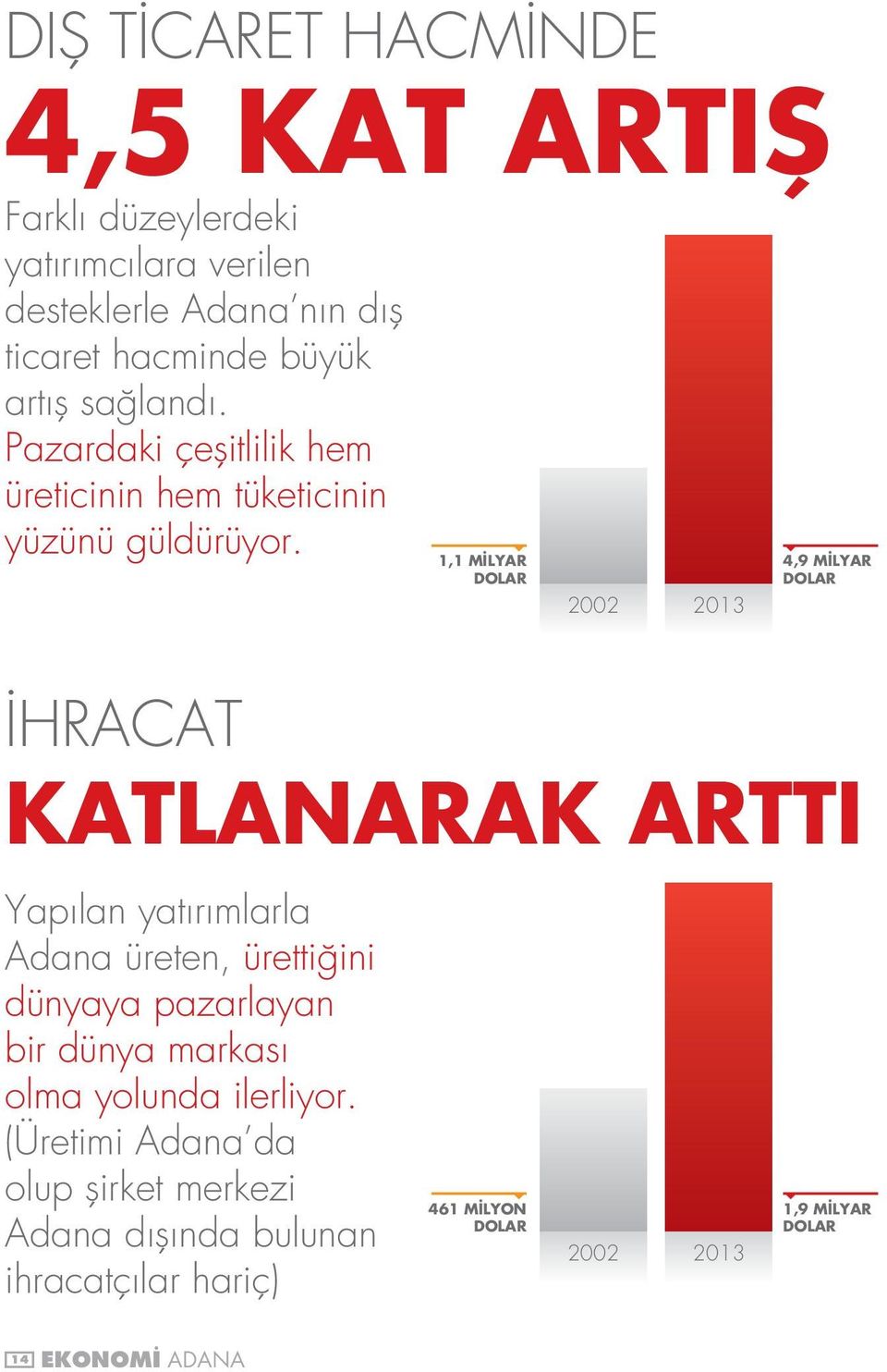 1,1 MİLYAR DOLAR 2002 2013 4,9 MİLYAR DOLAR İHRACAT KATLANARAK ARTTI Yapılan yatırımlarla Adana üreten, ürettiğini dünyaya